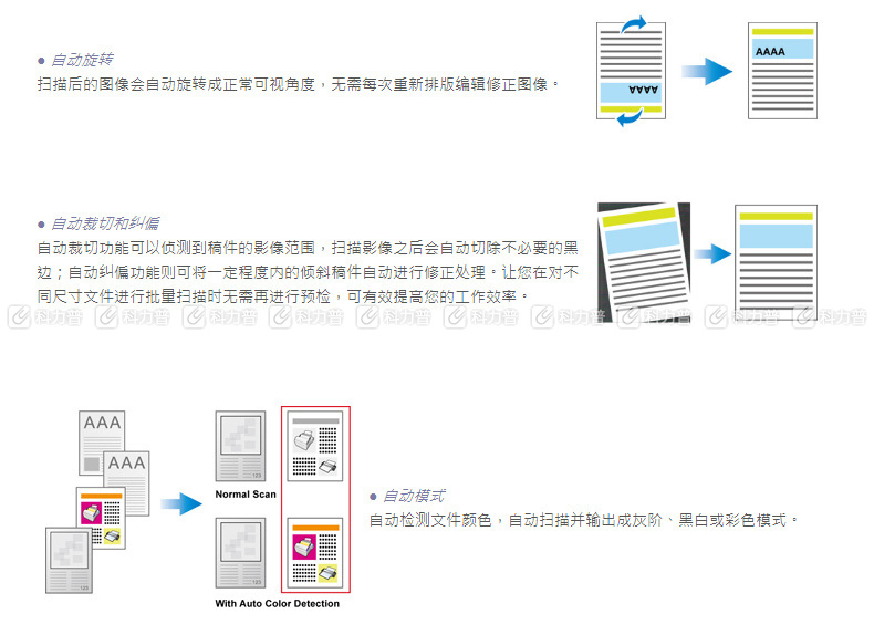 精益 Plustek Plustek A3馈纸式高速文档扫描仪 SC6012U 